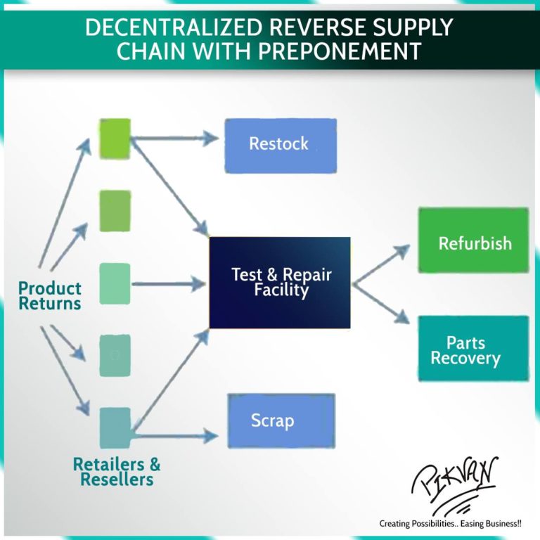 Reverse Supply Chain Management Pikvan
